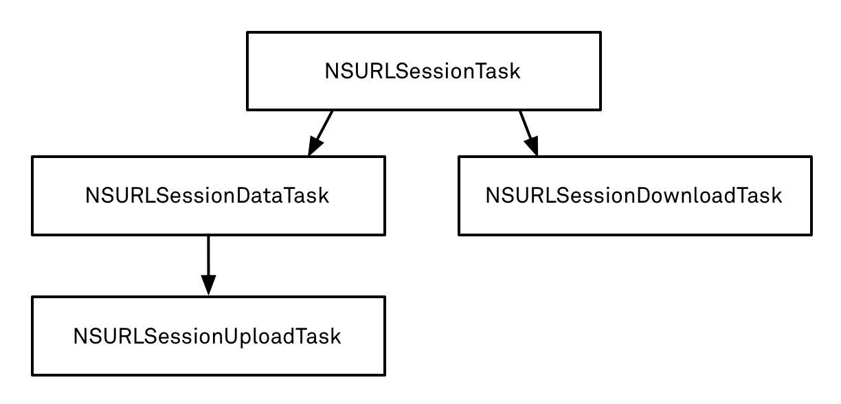NSURLSessionTask class diagram