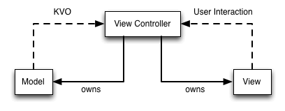 Typical Model-View-Controller setup