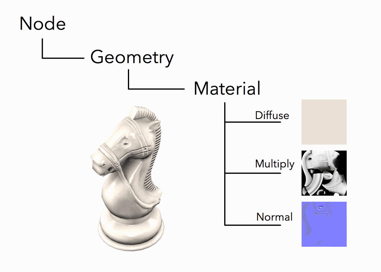 Node > Geometry > Material > Textures