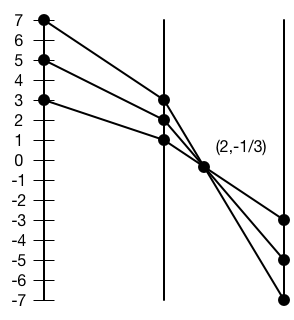 Points transformed into parallel coordinate space