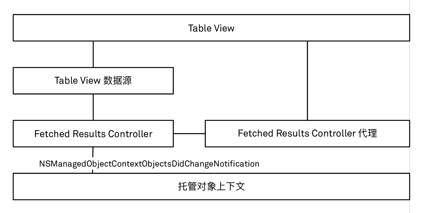 fetched results controller 与 table view 是如何交互的