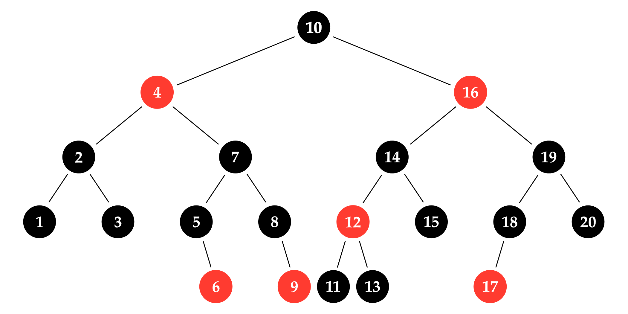 图 4.2: 一棵示例红黑树。