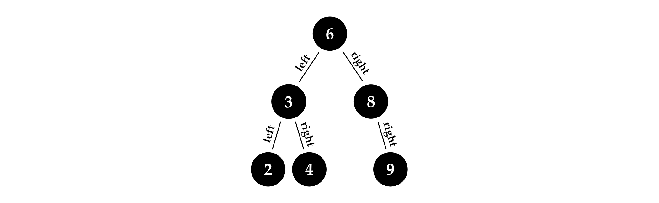 图 4.1: 一棵二分搜索树。节点 6 是根节点；节点 6、3 和 8 是内部节点，而节点 2、4 和 9 是叶子。